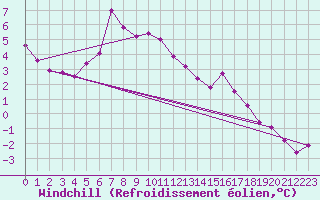 Courbe du refroidissement olien pour Inari Saariselka