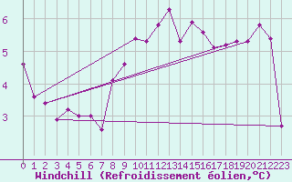 Courbe du refroidissement olien pour Giessen