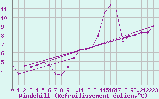 Courbe du refroidissement olien pour Gand (Be)