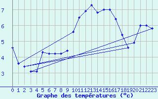 Courbe de tempratures pour Landivisiau (29)