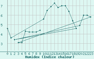 Courbe de l'humidex pour Landivisiau (29)