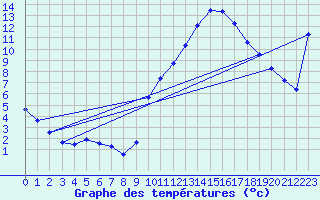 Courbe de tempratures pour Voiron (38)