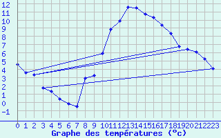 Courbe de tempratures pour Manlleu (Esp)