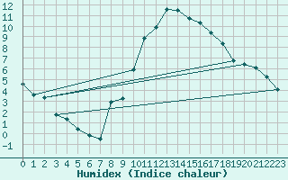 Courbe de l'humidex pour Manlleu (Esp)