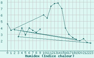 Courbe de l'humidex pour Cervera de Pisuerga