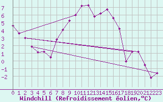 Courbe du refroidissement olien pour Blaavand