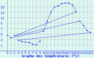 Courbe de tempratures pour Beauvais (60)