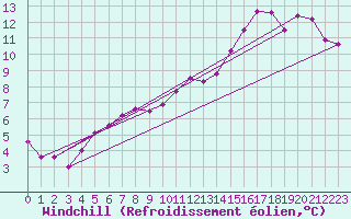 Courbe du refroidissement olien pour Great Dun Fell