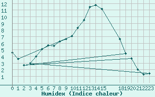 Courbe de l'humidex pour Belorado