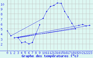Courbe de tempratures pour Stuttgart / Schnarrenberg