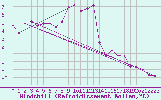 Courbe du refroidissement olien pour Vaestmarkum