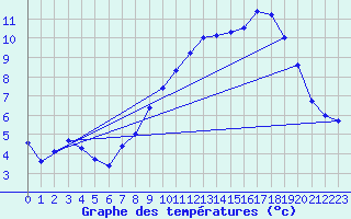 Courbe de tempratures pour Aston - Plateau de Beille (09)