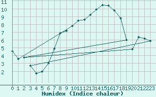 Courbe de l'humidex pour Goettingen