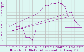 Courbe du refroidissement olien pour Sisteron (04)