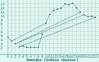 Courbe de l'humidex pour Laval (53)