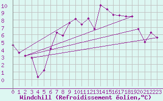 Courbe du refroidissement olien pour Schpfheim