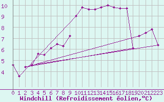 Courbe du refroidissement olien pour Saint-Dizier (52)