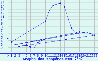 Courbe de tempratures pour Salines (And)