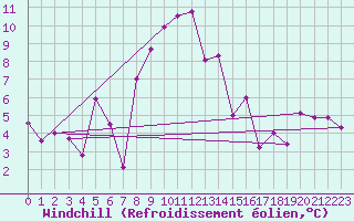 Courbe du refroidissement olien pour Toulon (83)
