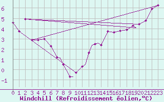 Courbe du refroidissement olien pour Waddington