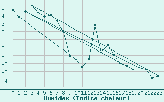 Courbe de l'humidex pour Matro (Sw)