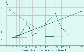 Courbe de l'humidex pour Kleine-Brogel (Be)