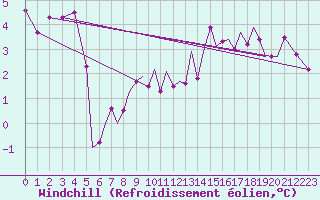 Courbe du refroidissement olien pour Isle Of Man / Ronaldsway Airport