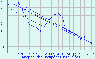 Courbe de tempratures pour Hohenpeissenberg