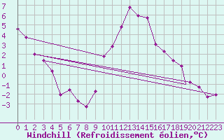 Courbe du refroidissement olien pour Northolt