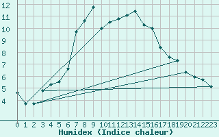 Courbe de l'humidex pour Herstmonceux (UK)