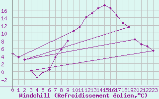 Courbe du refroidissement olien pour Kremsmuenster