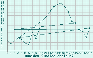 Courbe de l'humidex pour Puissalicon (34)