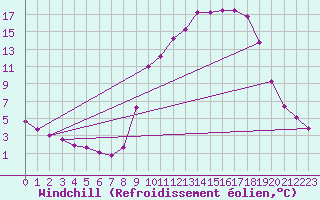 Courbe du refroidissement olien pour Donnemarie-Dontilly (77)