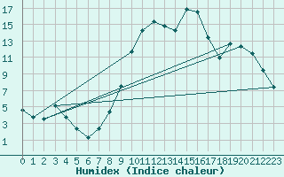 Courbe de l'humidex pour Vinars