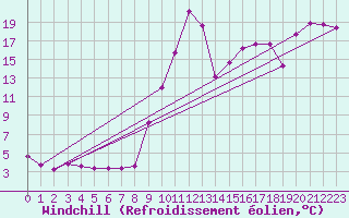 Courbe du refroidissement olien pour San Vicente de la Barquera