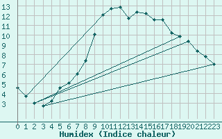 Courbe de l'humidex pour Lillers (62)