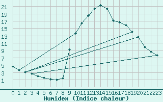 Courbe de l'humidex pour Preonzo (Sw)