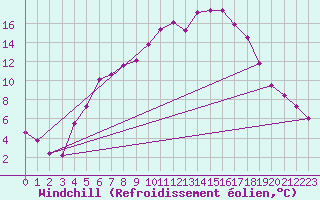 Courbe du refroidissement olien pour Hupsel Aws