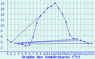 Courbe de tempratures pour Siegsdorf-Hoell