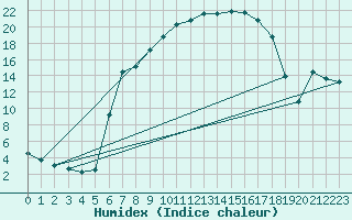 Courbe de l'humidex pour Ried Im Innkreis