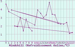 Courbe du refroidissement olien pour Dieppe (76)
