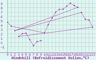 Courbe du refroidissement olien pour Lyon - Saint-Exupry (69)