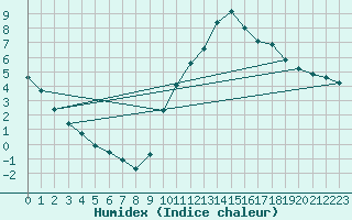 Courbe de l'humidex pour Sorgues (84)