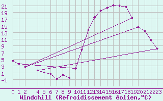 Courbe du refroidissement olien pour Mazres Le Massuet (09)