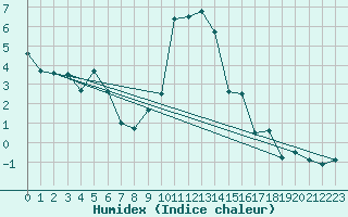 Courbe de l'humidex pour Galtuer