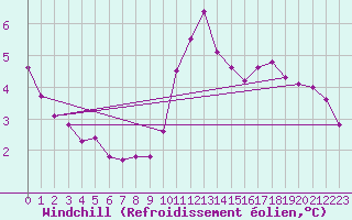 Courbe du refroidissement olien pour Angers-Marc (49)