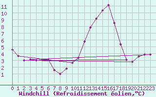 Courbe du refroidissement olien pour Saint-Dizier (52)