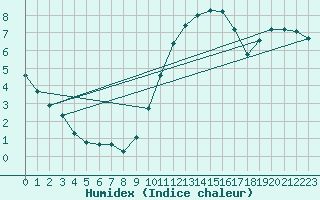 Courbe de l'humidex pour Melun (77)