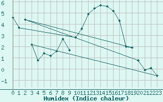 Courbe de l'humidex pour Montana