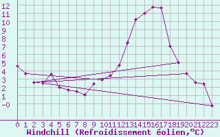 Courbe du refroidissement olien pour Albi (81)